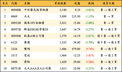 上櫃：外資當日買超張數排行榜