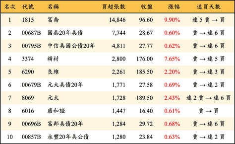 上櫃：外資當日買超張數排行榜