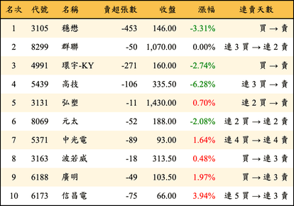 上櫃：券商當日賣超金額排行榜