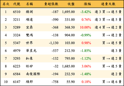 上櫃：投信當日賣超金額排行榜