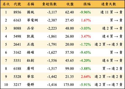 上櫃：外資當日賣超張數排行榜