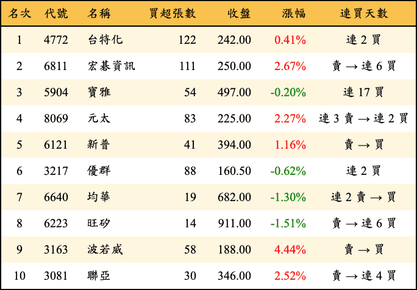 上櫃：券商當日買超金額排行榜