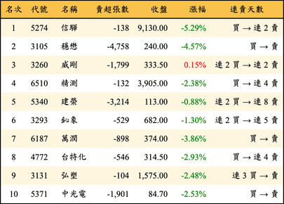 上櫃：外資當日賣超金額排行榜