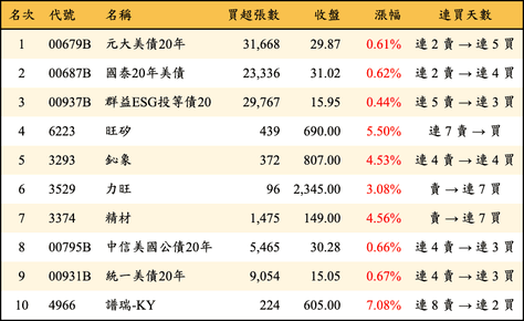 上櫃：外資當日買超金額排行榜
