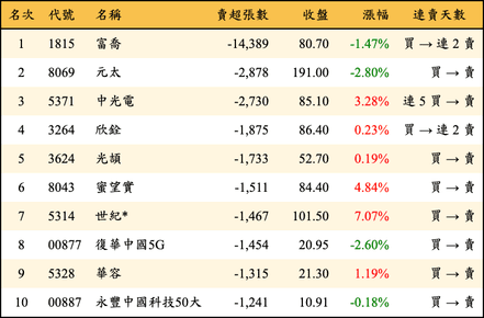 上櫃：三大法人當日賣超張數排行榜