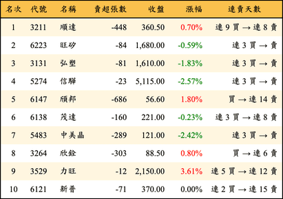 上櫃：投信當日賣超金額排行榜