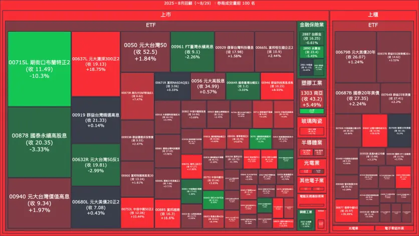 2025－8月回顧：券商成交量、買賣超與漲跌幅