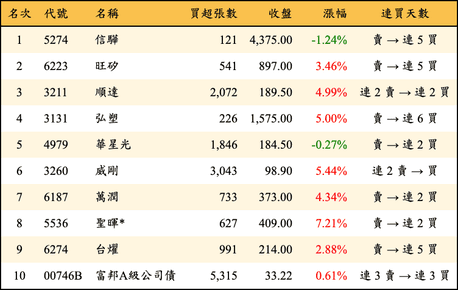 上櫃：外資當日買超金額排行榜