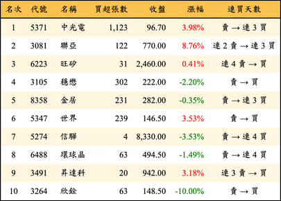上櫃：券商當日買超金額排行榜