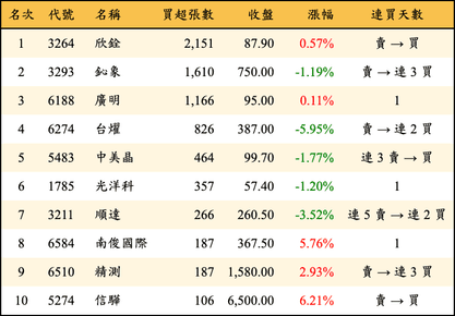 上櫃：投信當日買超張數排行榜