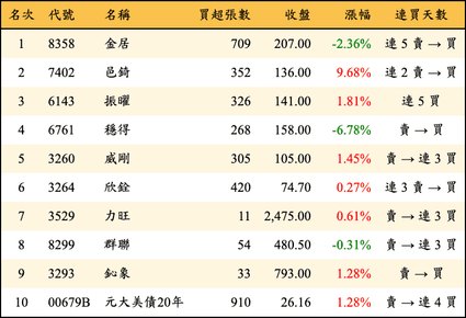 上櫃：券商當日買超金額排行榜