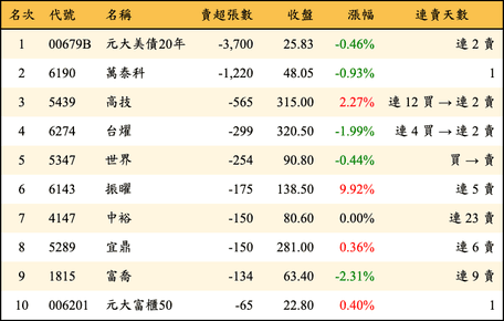上櫃：投信當日賣超張數排行榜