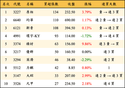 上櫃：券商當日買超張數排行榜