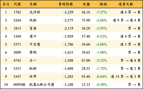 上櫃：外資當日賣超張數排行榜