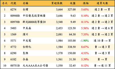 上櫃：外資當日買超張數排行榜