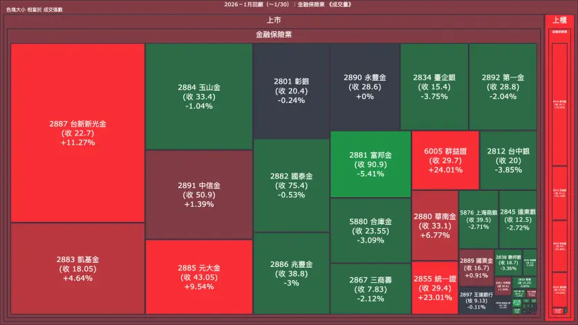 2026－1月回顧：金融保險業成交量、漲跌幅與買賣超