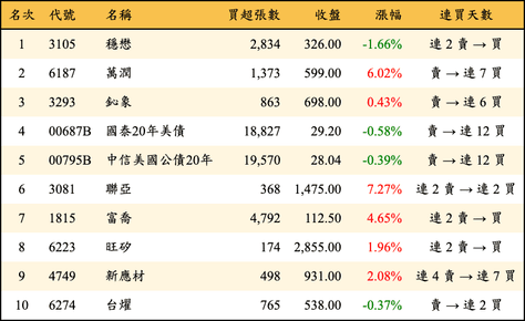 上櫃：外資當日買超金額排行榜