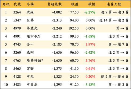 上櫃：外資當日賣超張數排行榜