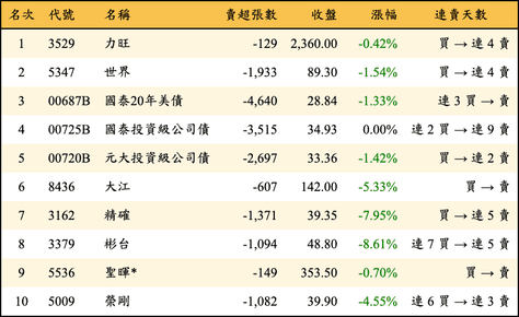 上櫃：外資當日賣超金額排行榜