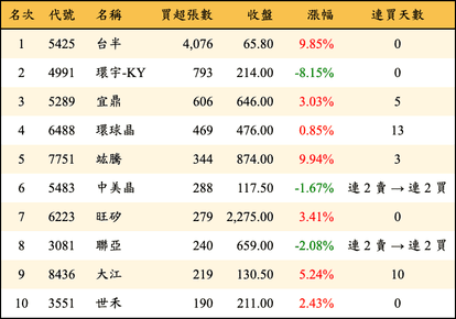 上櫃：投信當日買超張數排行榜