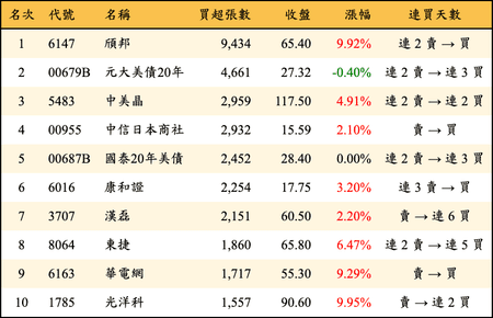 上櫃：三大法人當日買超張數排行榜