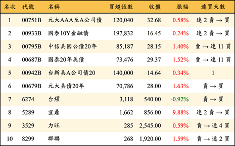 上櫃：外資當日買超金額排行榜