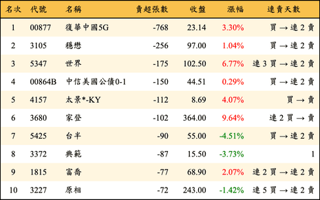 上櫃：券商當日賣超張數排行榜