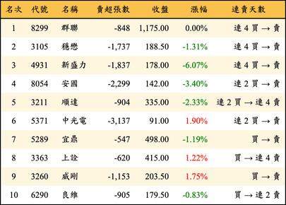 上櫃：外資當日賣超金額排行榜