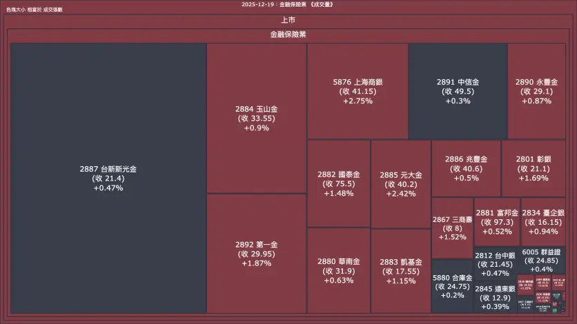 2025-12-19：金融保險業成交量、漲跌幅與買賣超