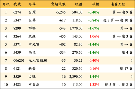 上櫃：投信當日賣超張數排行榜