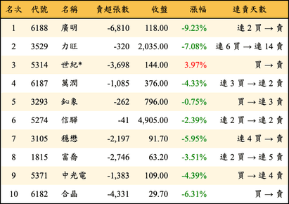 上櫃：三大法人當日賣超金額排行榜