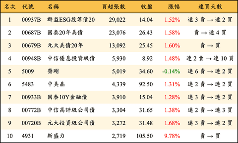 上櫃：外資當日買超張數排行榜
