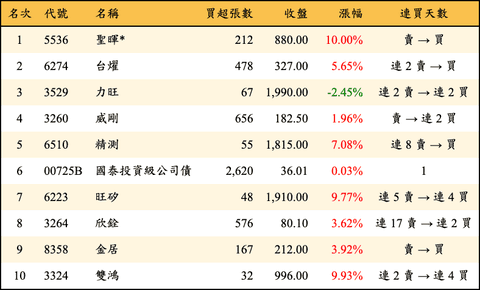 上櫃：投信當日買超金額排行榜