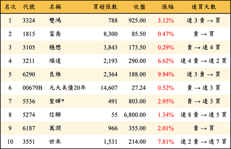 上櫃：三大法人當日買超金額排行榜
