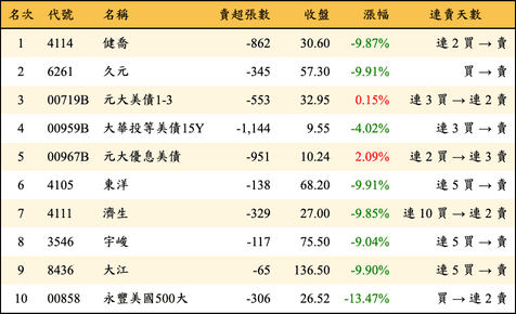 上櫃：外資當日賣超金額排行榜