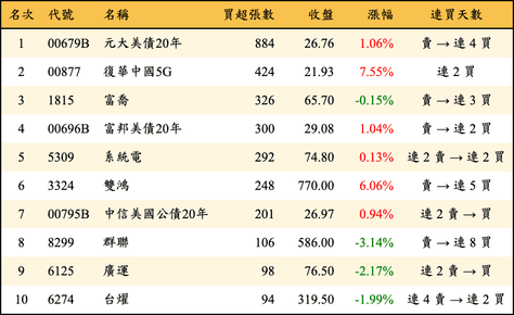 上櫃：券商當日買超張數排行榜