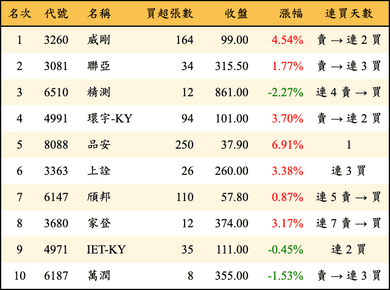 上櫃：券商當日買超金額排行榜