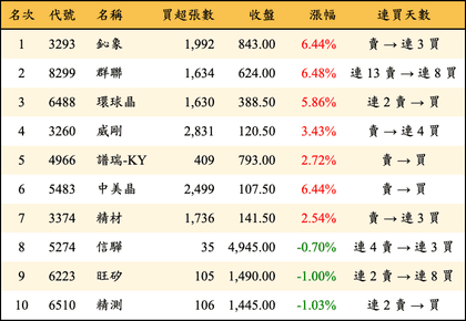 上櫃：三大法人當日買超金額排行榜