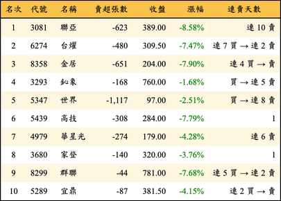 上櫃：投信當日賣超金額排行榜