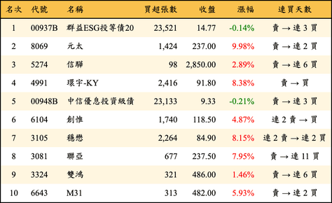 上櫃：外資當日買超金額排行榜