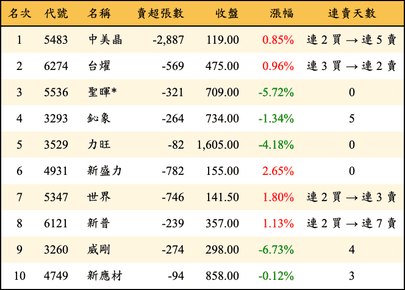上櫃：投信當日賣超金額排行榜