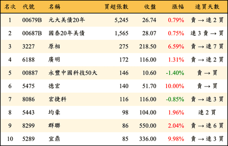 上櫃：券商當日買超張數排行榜
