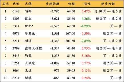 上櫃：外資當日賣超張數排行榜