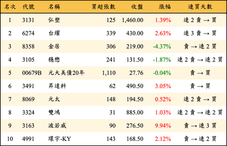 上櫃：券商當日買超金額排行榜