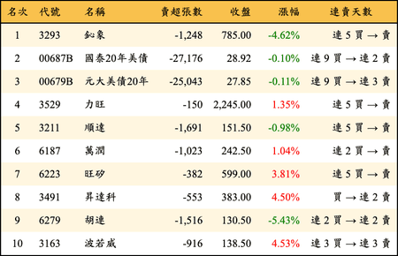 上櫃：外資當日賣超金額排行榜