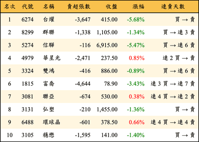 上櫃：外資當日賣超金額排行榜