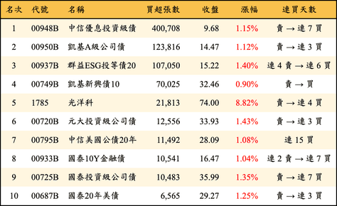 上櫃：外資當日買超張數排行榜