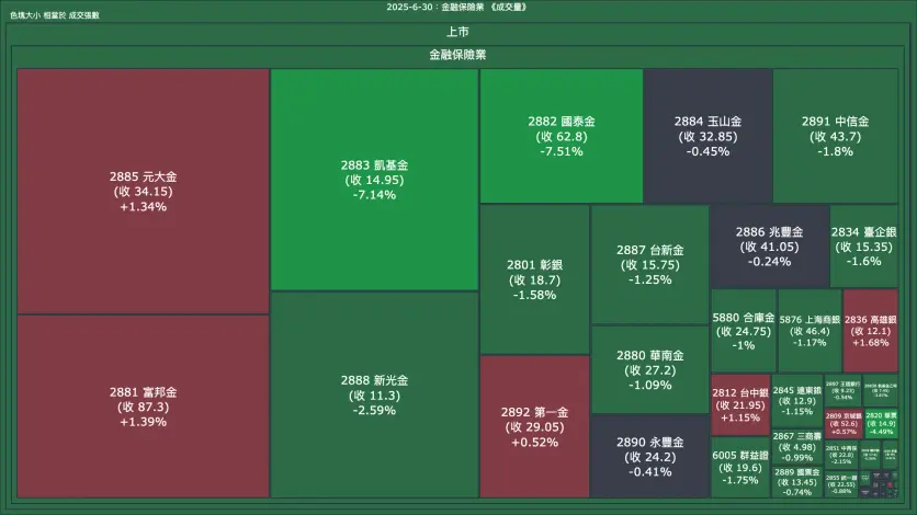 2025-6-30：金融保險業成交量、漲跌幅與買賣超