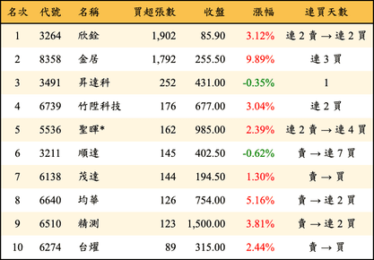 上櫃：投信當日買超張數排行榜