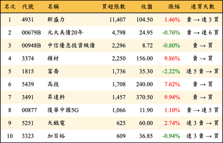 上櫃：三大法人當日買超張數排行榜